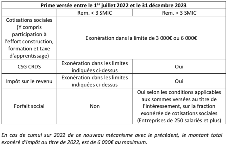 Tableau des primes versées